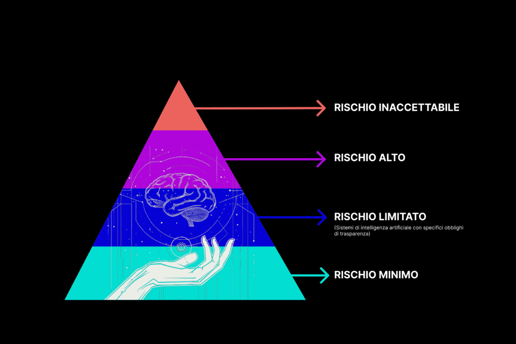 Grafico piramidale dei rischi di un sistema AI